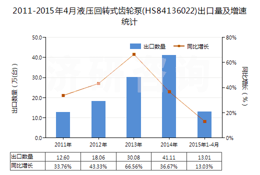 2011-2015年4月液壓回轉(zhuǎn)式齒輪泵(HS84136022)出口量及增速統(tǒng)計